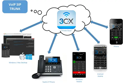 3CX telephony