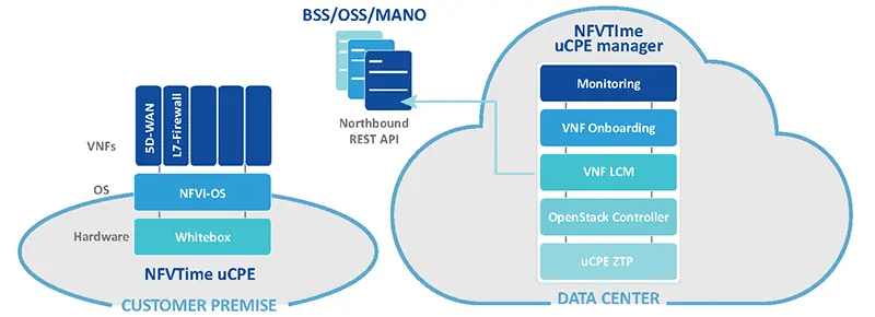 Network Function Virtualization